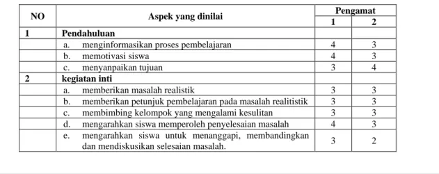 Tabel 4 Keterlaksanaan RPP  