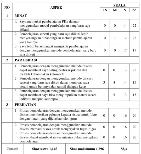 Tabel 6 Hasil Respon Siswa  