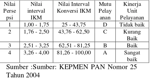 Tabel 3.1 Nilai Persepsi, Interval IKM, 