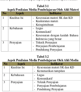 Tabel 3.1 Aspek Penilaian Media Pembelajaran Oleh Ahli Materi 