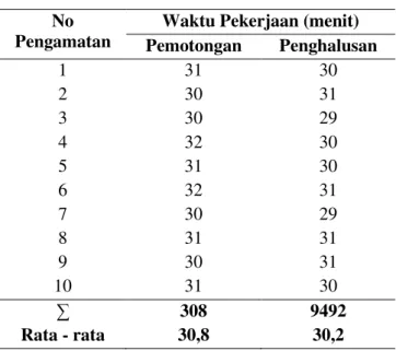 Tabel 1. Data Pengamatan  No 