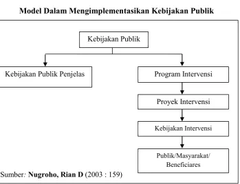 Gambar 2.2 Model Dalam Mengimplementasikan Kebijakan Publik 