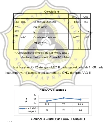 Gambar 4. Hasil korelasi IHQ dan AAQ II Subjek 1 