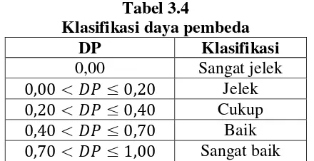 Tabel 3.4 Klasifikasi daya pembeda 