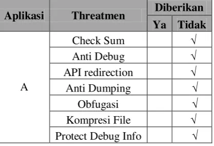 Table 2.3 ( Identifikasi variabel A ) 
