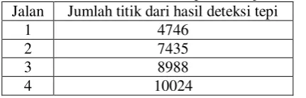 Gambar 4.2 Hasil dari deteksi tepi dengan Operator Sobel 