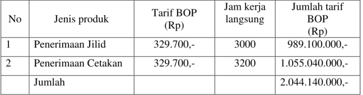 Tabel  1:  PEMBEBANAN  TARIF  BIAYA  OVERHEAD  PABRIK  PADA  CV.KRAMA     AGUNG SAMARINDA TAHUN 2011 