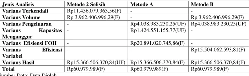 Tabel 1 Rekapitulasi Analisis Varians Biaya Overhead Pabrik Sigaret Kretek Mesin PT Karya Niaga Bersama  Tahun 2013 