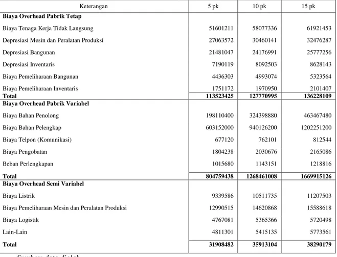 Tabel 2 Anggaran Biaya Overhead Pabrik PT. Sigi Multi Sejahtera Setelah Dipisahkan Menurut  Tingkah Laku Biaya Tahun 2011 dalam Rupiah 