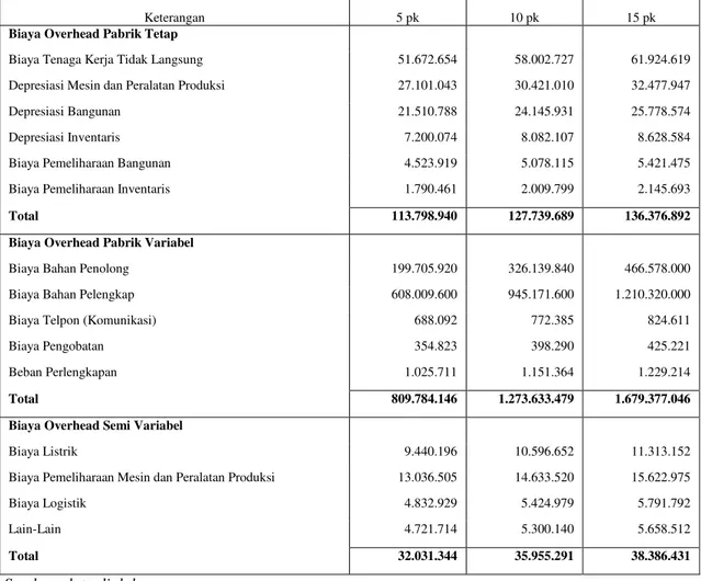 Tabel 3.   Realisasi  Biaya  Overhead  Pabrik  PT.  Sigi  Multi  Sejahtera  Setelah  Dipisahkan  Menurut Tingkah Laku Biaya Tahun 2011 dalam Rupiah 