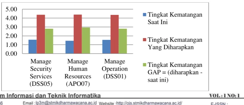 Tabel 4.3 Perbandingan Tingkat Kematangan 