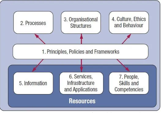 Gambar 2.4. COBIT 5 Enabler Perusahaan 