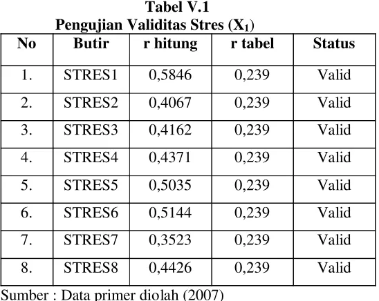 Tabel V.1 menginformasikan bahwa butir pertanyaan Stres kerja (X1)