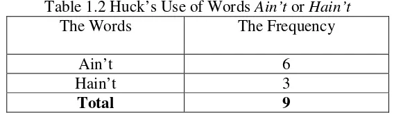 Table 1.2 Huck’s Use of Words Ain’t or Hain’t