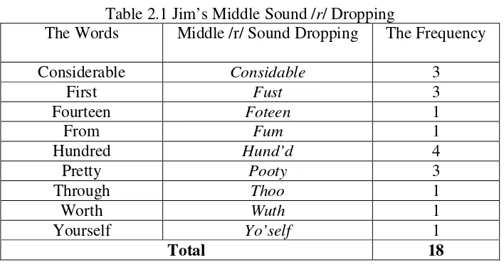 Table 2.1 Jim’s Middle Sound /r/ Dropping