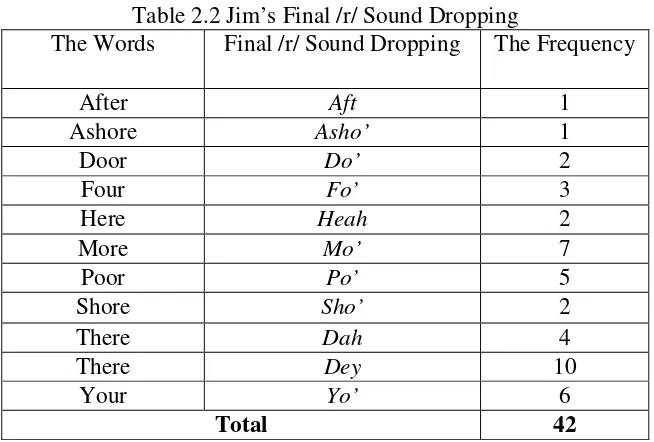 Table 2.2 Jim’s Final /r/ Sound Dropping