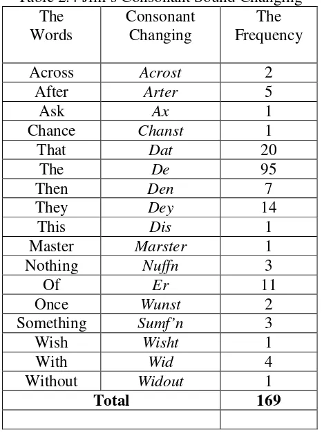 Table 2.4 Jim’s Consonant Sound Changing