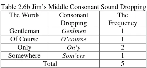 Table 2.6b Jim’s Middle Consonant Sound Dropping