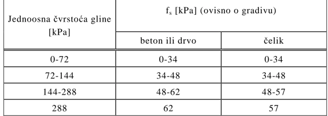 Tablica 4.4 Vrijednosti  f s  u ovisnosti prema jednoosnoj tlačnoj čvrstoće gline, Tomlinson, 