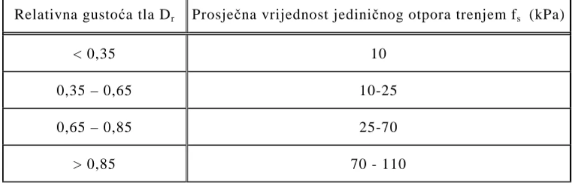 Tablica 4.9 Prosječne vrijednosti jediničnog otpora trenjem f s  za temelj ravnih površina plašta u 