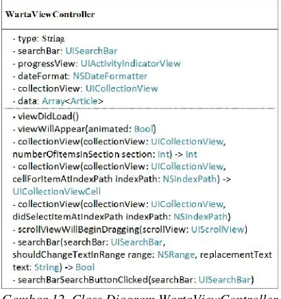 Gambar 12. Class Diagram WartaViewController