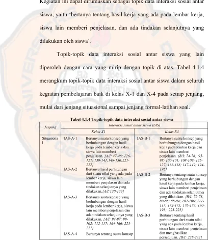 Tabel 4.1.4 Topik-topik data interaksi sosial antar siswa 