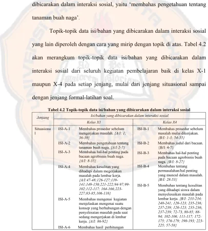 Tabel 4.2 Topik-topik data isi/bahan yang dibicarakan dalam interaksi sosial 