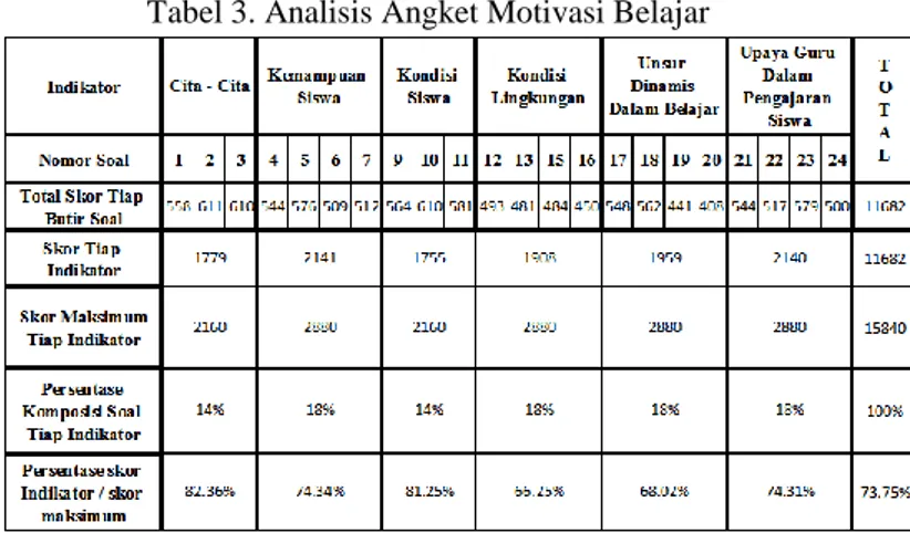 Tabel 3. Analisis Angket Motivasi Belajar 