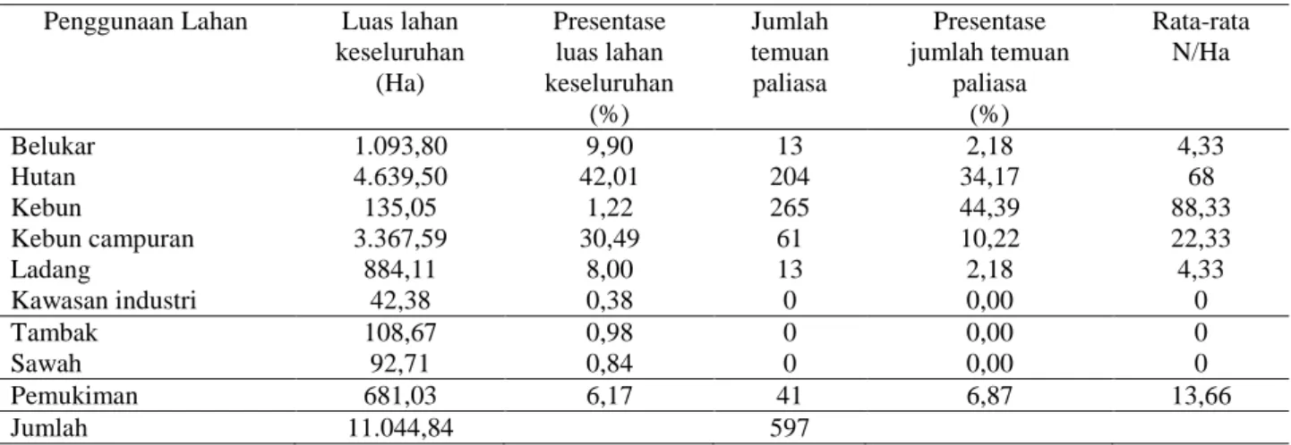 Tabel 2  Distribusi spasial tumbuhan paliasa berdasarkan tipe penggunaan lahan di Kecamatan Bontobahari  Penggunaan Lahan  Luas lahan 
