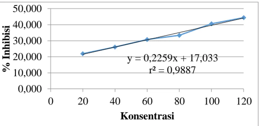 Gambar 5     Grafik persamaan regresi linier hubungan konsentrasi (ppm) terhadap 