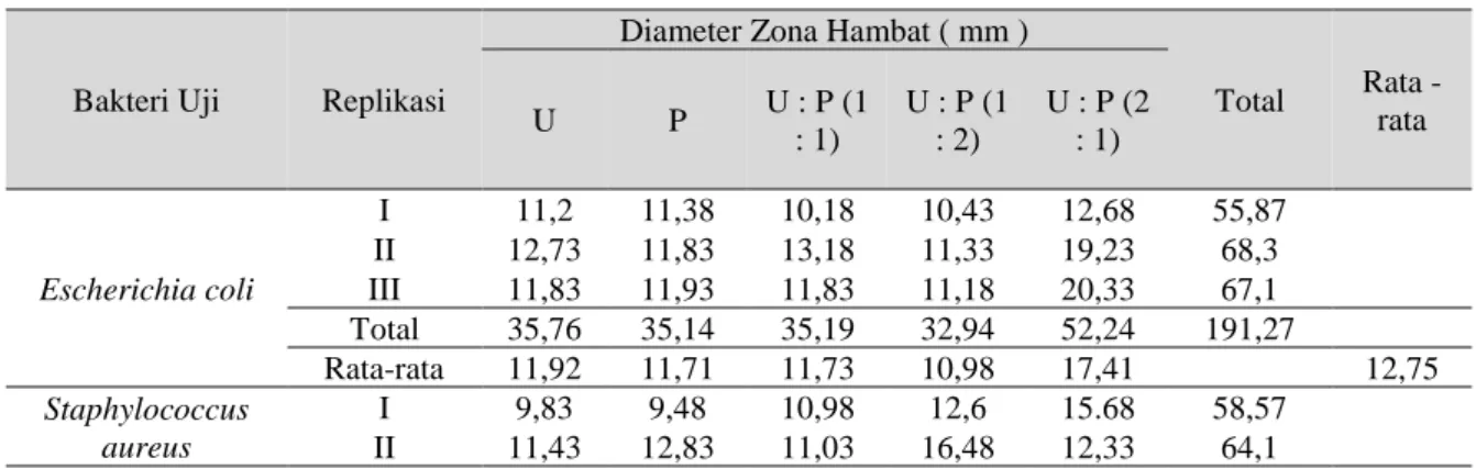 Tabel 1.   Hasil  Pengukuran  Diameter  Zona  Hambat  Daun  Paliasa  (Kleinhovia  hospita  L)  Varietas Bunga Putih Dan Bunga  Ungu Terhadap Pertumbuhan  Staphylococcus  aureus Dan Escherichia coli Pada Masa Inkubasi 24 Jam Dengan Suhu 37 0  C