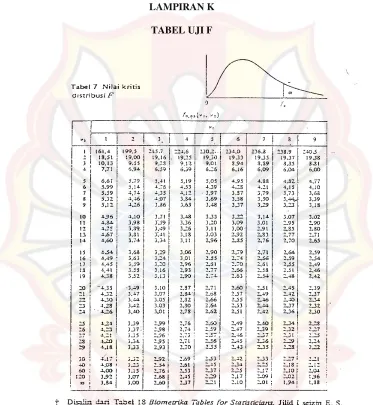 TABEL UJI F 