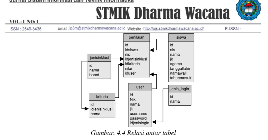 Gambar. 4.4 Relasi antar tabel 