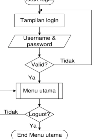 Gambar.4.9 Logika 