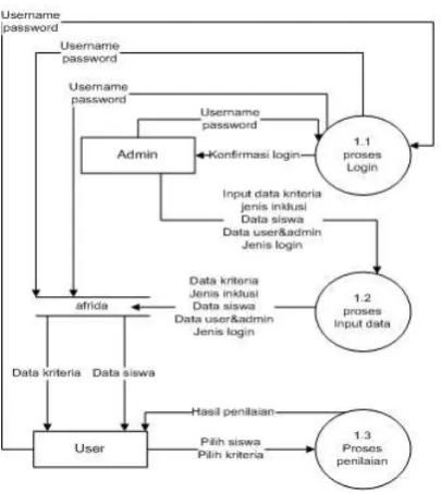 Gambar. 4.1 diagram konteks yang diusulkan 