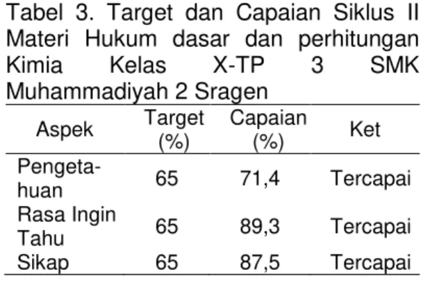 Tabel  2.  Target  dan  Capaian  Siklus  I  Materi  Hukum  dasar  dan  perhitungan 