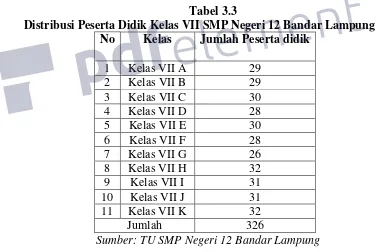 Tabel 3.3 Distribusi Peserta Didik Kelas VII SMP Negeri 12 Bandar Lampung 