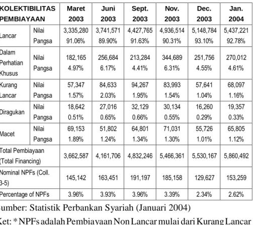 Tabel 2. NPF’s Perbankan Syariah* (juta Rupiah) KOLEKTIBILITAS PEMBIAYAAN Maret2003 Juni 2003 Sept.2003 Nov
