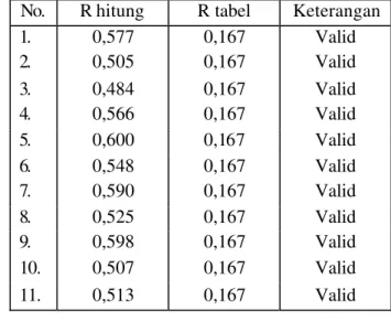 Tabel 7. Rangkuman hasil pengukuran validitas disiplin kerja (X3)  No.  R hitung  R tabel  Keterangan 