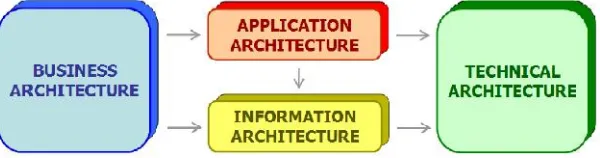Gambar 1. Layer Arsitektur Enterprise (EAS, 2004)
