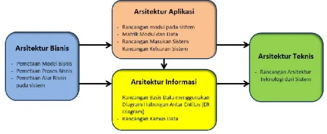 Gambar 2. Arsitektur Global Sistem Informasi Keuangan Gereja Kristen Jawa