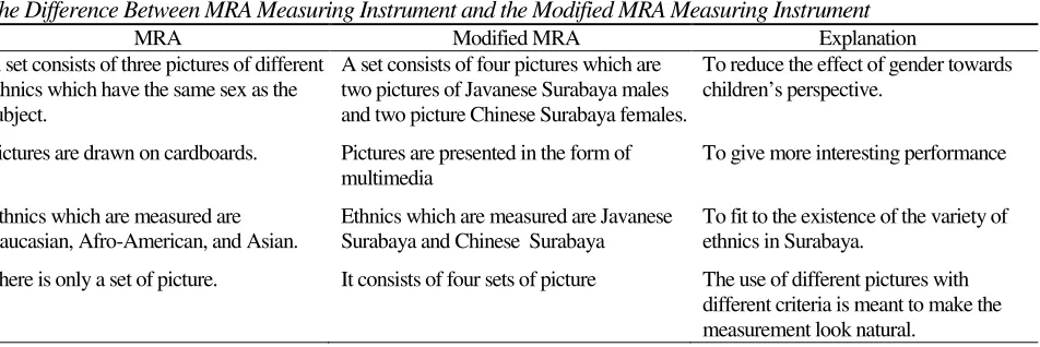 Table 2. The Difference Between MRA Measuring Instrument and the Modified MRA Measuring Instrument 