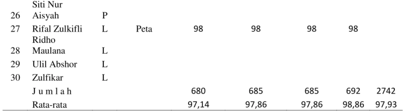 Tabel di atas menunjukkan angka rerata dari belajar kelompok sebesar 97,93%. Sedangkan pada  siklus  II  belajar  kelompok  telah  menunjukkan  rerata  92,68%