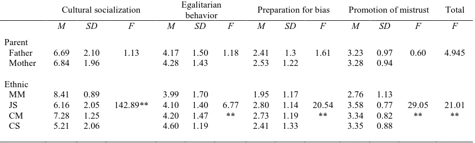 Table 1 Anova of Racial Socialization by Racial/Ethnic Group  Egalitarian 