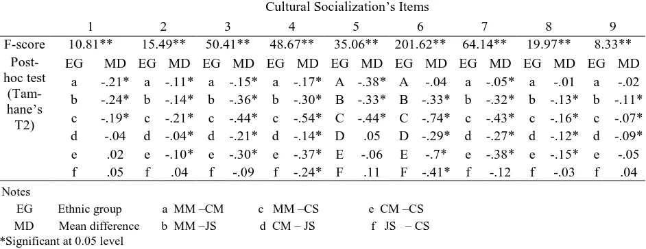 Table 3 Cultural Socialization Item’s Response Differences Between Ethnic Groups Cultural Socialization’s Items 