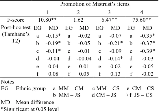 Table 6 Promotion of Mistrust Item’s Response Differences Between  