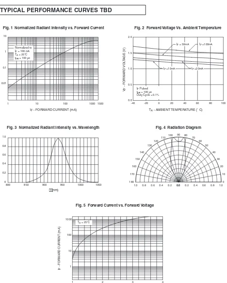 Fig. 5  Forward Current vs. Forward Voltage