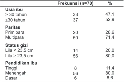 Tabel 2.Karakteristik ibu bersalin di Kota Yogyakarta tahun 2016