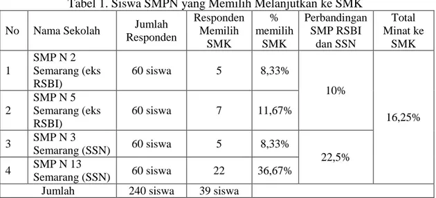 Tabel 1. Siswa SMPN yang Memilih Melanjutkan ke SMK 
