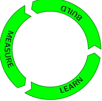 Figure 4.1: The Build-Measure-Learn cycle (Ries, 2011)